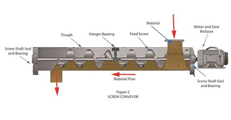 limitations of screw conveyor|Pros and Cons of Vibratory Tube Conveyors and .